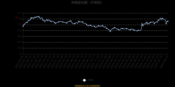 免费杠杆配资门户网 长盛创新先锋混合A：2025年第一季度利润467.02万元 净值增长率7.05%