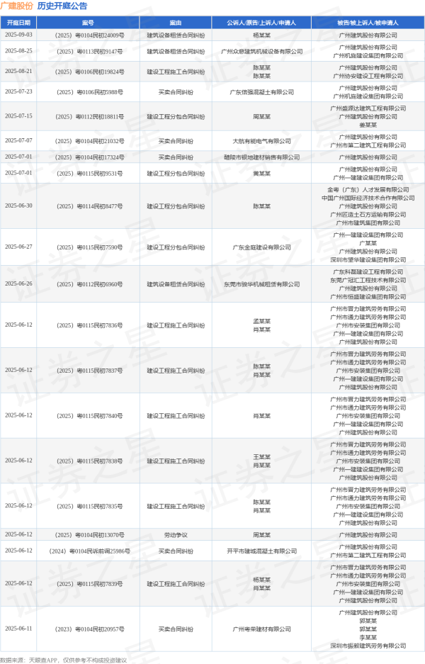 股配资平台 广建股份作为被告/被上诉人的1起涉及买卖合同纠纷的诉讼将于2025年5月28日开庭